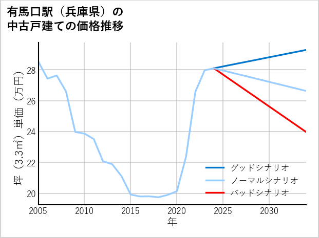 有馬口駅（兵庫県）の中古戸建て価格推移