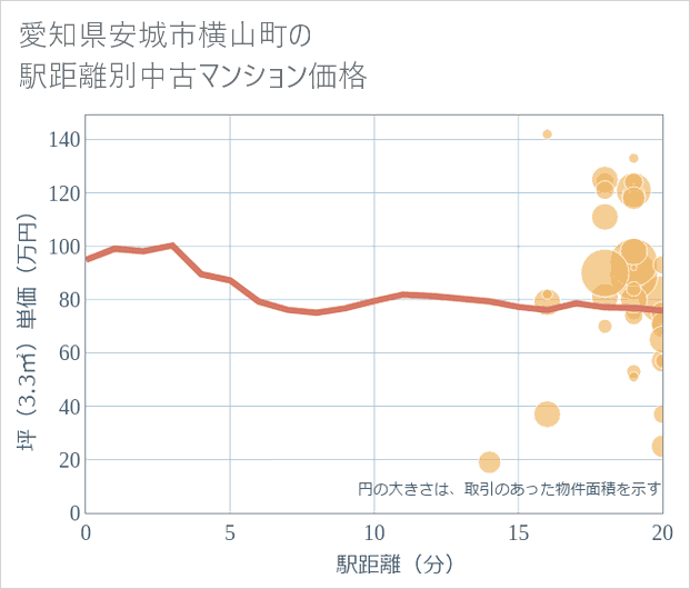 愛知県安城市横山町の徒歩距離別の中古マンション坪単価