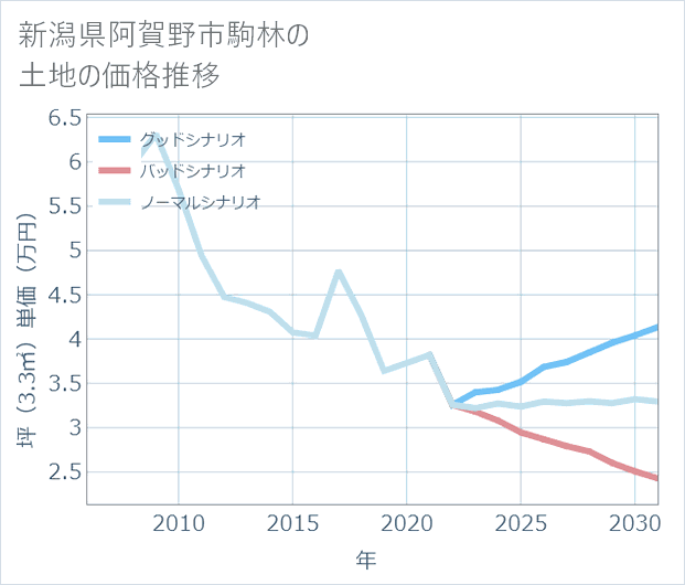 新潟県阿賀野市駒林の土地価格推移