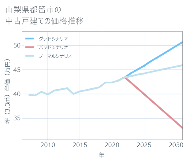山梨県都留市の中古戸建て価格推移