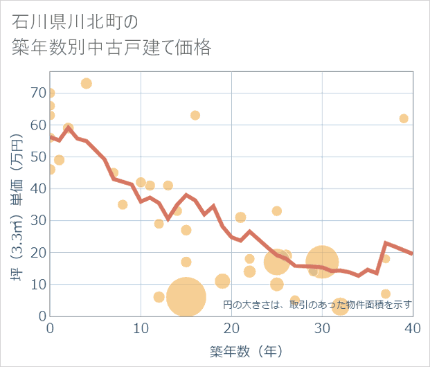 石川県川北町の築年数別の中古戸建て坪単価