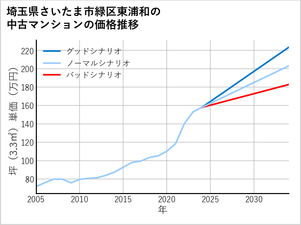 埼玉県さいたま市緑区東浦和の中古マンション価格推移