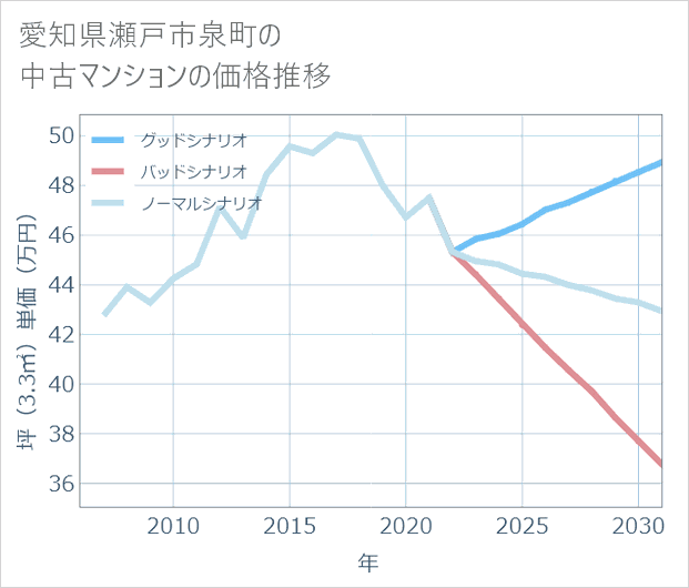 愛知県瀬戸市泉町の中古マンション価格推移