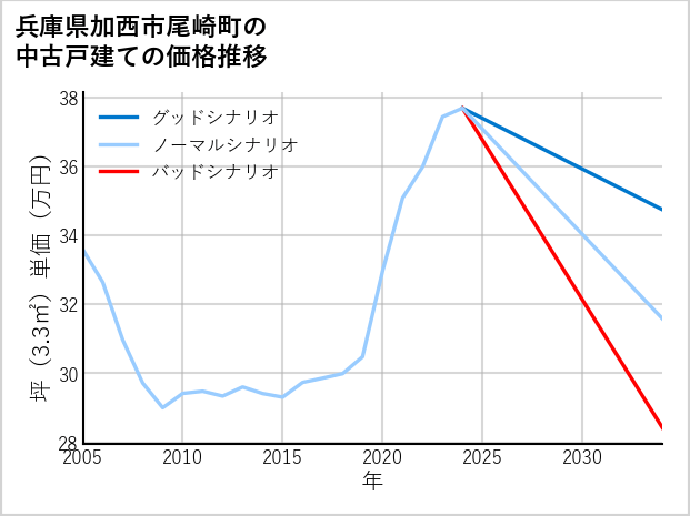 兵庫県加西市尾崎町の中古戸建て価格推移