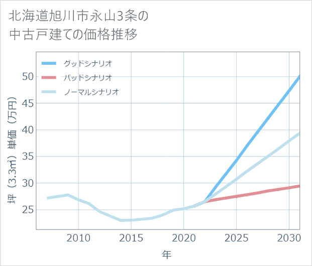 北海道旭川市永山3条の中古戸建て価格推移