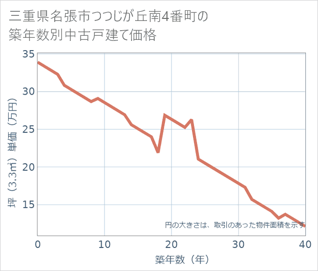 三重県名張市つつじが丘南4番町の築年数別の中古戸建て坪単価