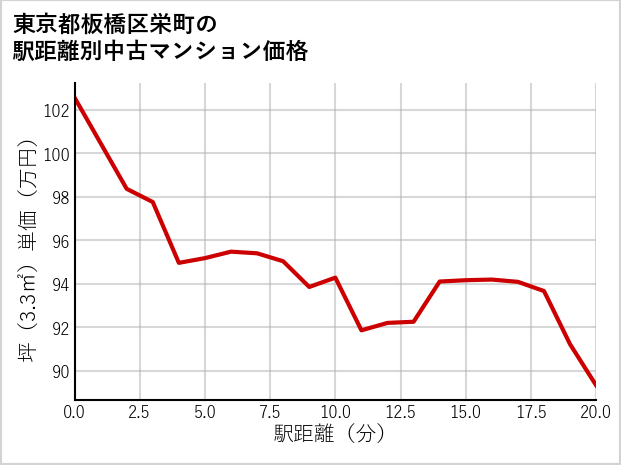 東京都板橋区栄町の徒歩距離別の中古マンション坪単価