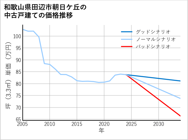 和歌山県田辺市朝日ケ丘の中古戸建て価格推移