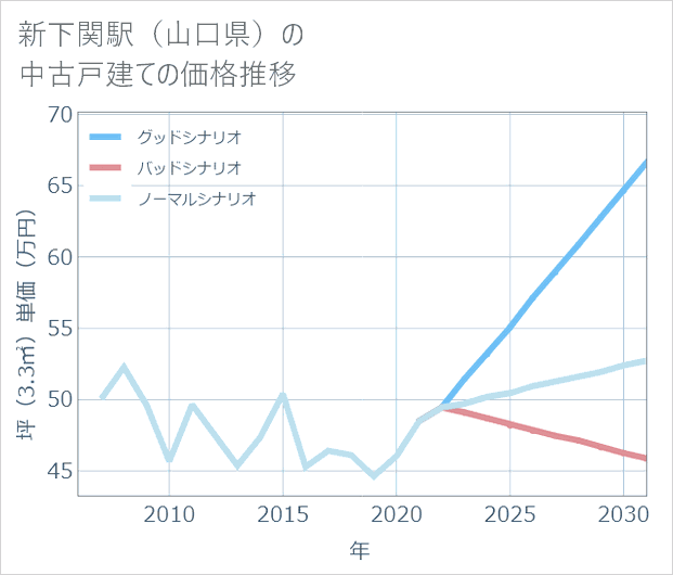 新下関駅(山口県)の中古戸建て価格推移