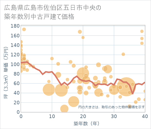 広島県広島市佐伯区五日市中央の築年数別の中古戸建て坪単価