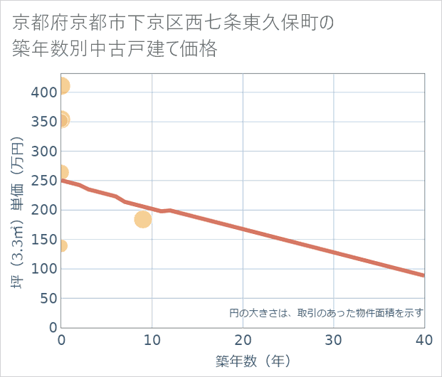 京都府京都市下京区西七条東久保町の築年数別の中古戸建て坪単価
