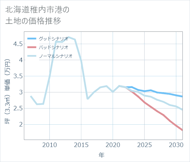 北海道稚内市港の土地価格推移