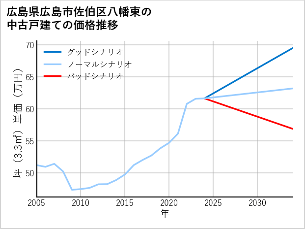 広島県広島市佐伯区八幡東の中古戸建て価格推移