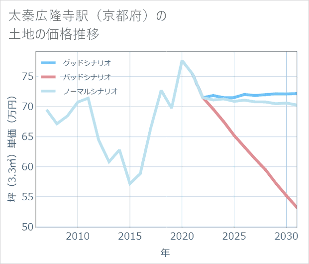 太秦広隆寺駅(京都府)の土地価格推移