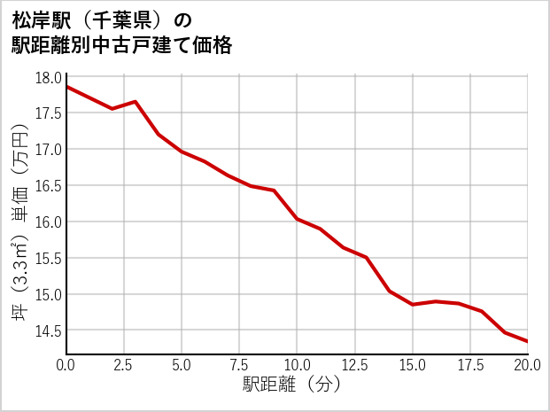 松岸駅（千葉県）の徒歩距離別の中古戸建て坪単価