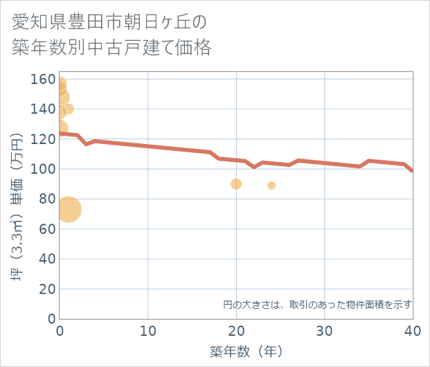 愛知県豊田市朝日ケ丘の築年数別の中古戸建て坪単価