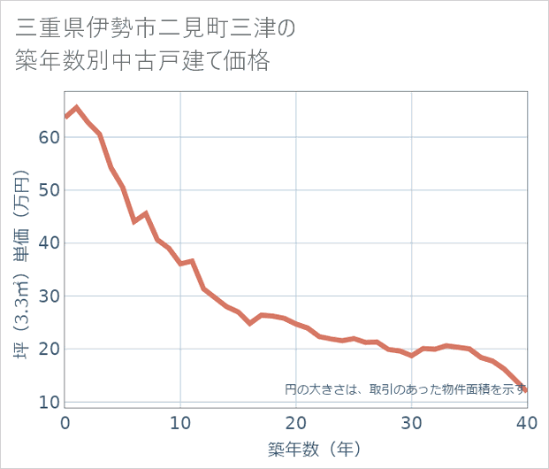 三重県伊勢市二見町三津の築年数別の中古戸建て坪単価