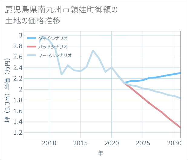 鹿児島県南九州市頴娃町御領の土地価格推移