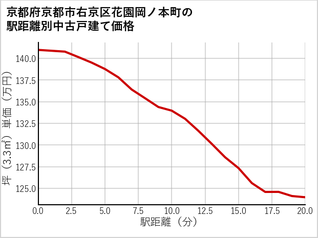 京都府京都市右京区花園岡ノ本町の徒歩距離別の中古戸建て坪単価