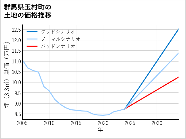 群馬県玉村町の土地価格推移