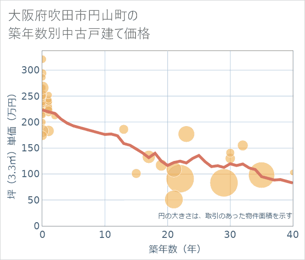 大阪府吹田市円山町の築年数別の中古戸建て坪単価