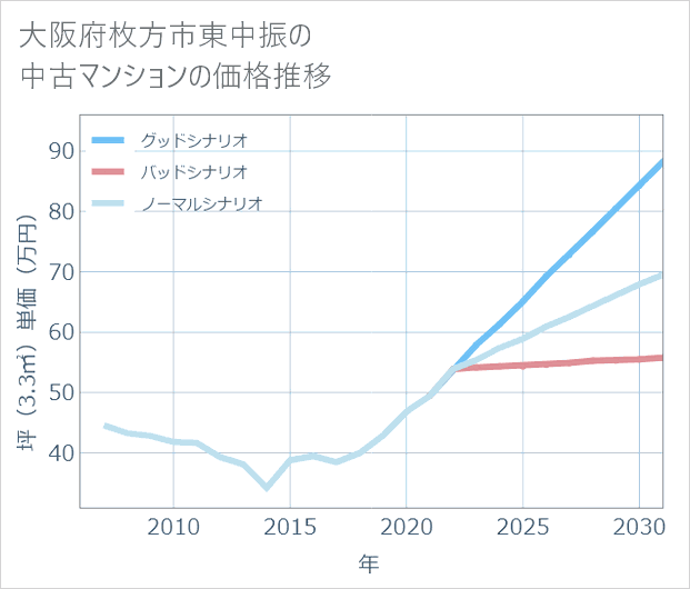 大阪府枚方市東中振の中古マンション価格推移