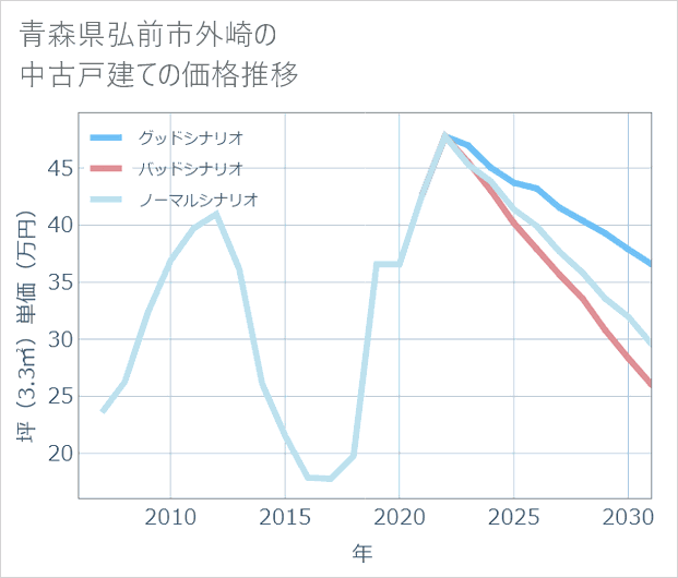 青森県弘前市外崎の中古戸建て価格推移