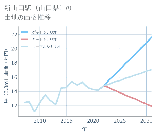 新山口駅(山口県)の土地価格推移