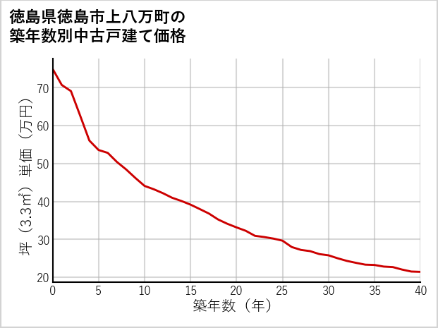 徳島県徳島市上八万町の築年数別の中古戸建て坪単価