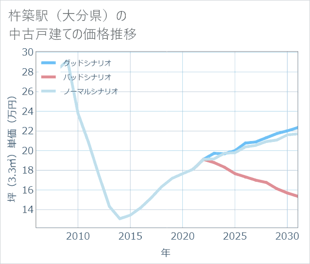 杵築駅(大分県)の中古戸建て価格推移