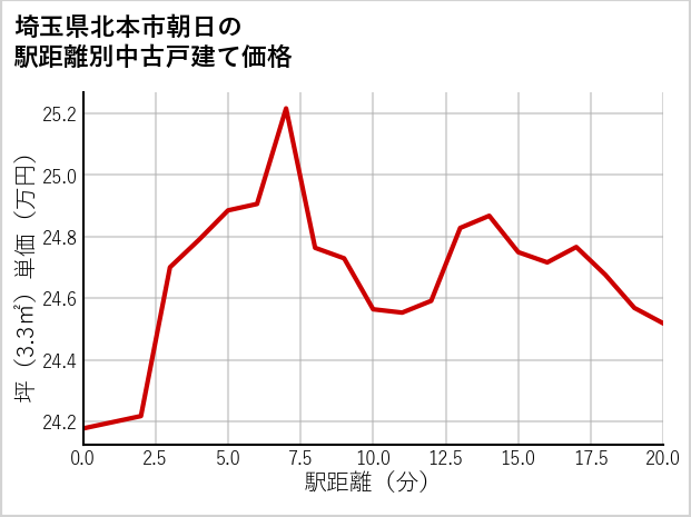 埼玉県北本市朝日の徒歩距離別の中古戸建て坪単価