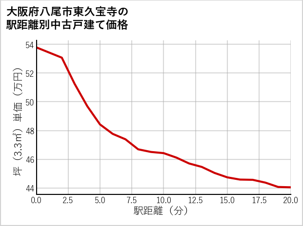 大阪府八尾市東久宝寺の徒歩距離別の中古戸建て坪単価