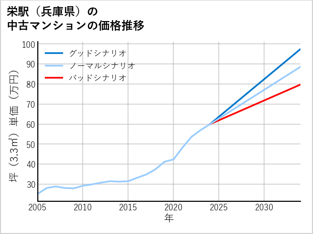 栄駅（兵庫県）の中古マンション価格推移