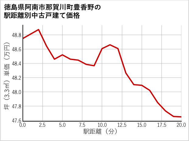 徳島県阿南市那賀川町豊香野の徒歩距離別の中古戸建て坪単価