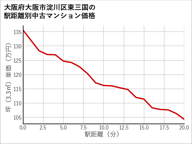 大阪府大阪市淀川区東三国の徒歩距離別の中古マンション坪単価
