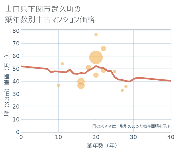 山口県下関市武久町の築年数別の中古マンション坪単価