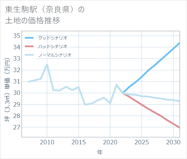 東生駒駅(奈良県)の土地価格推移
