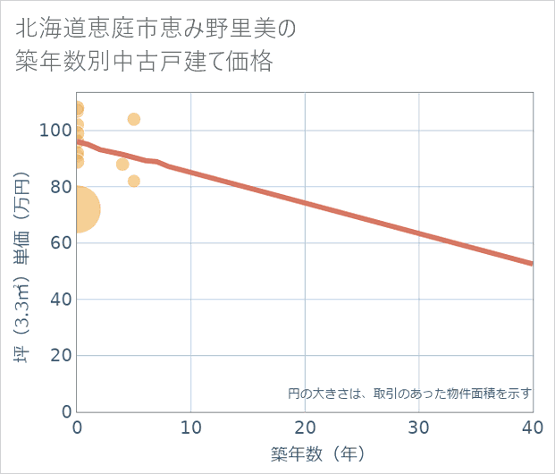 北海道恵庭市恵み野里美の築年数別の中古戸建て坪単価