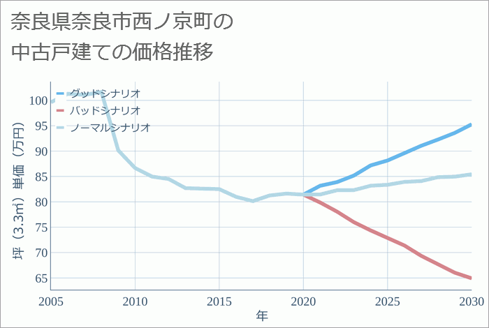 奈良県奈良市西ノ京町の中古戸建て価格推移