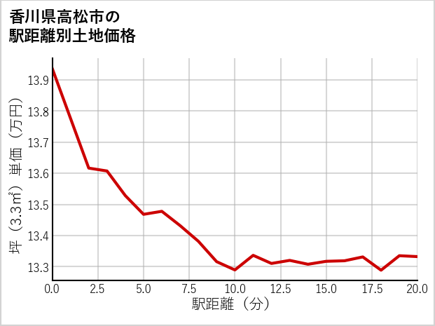 香川県高松市高松町の徒歩距離別の土地坪単価