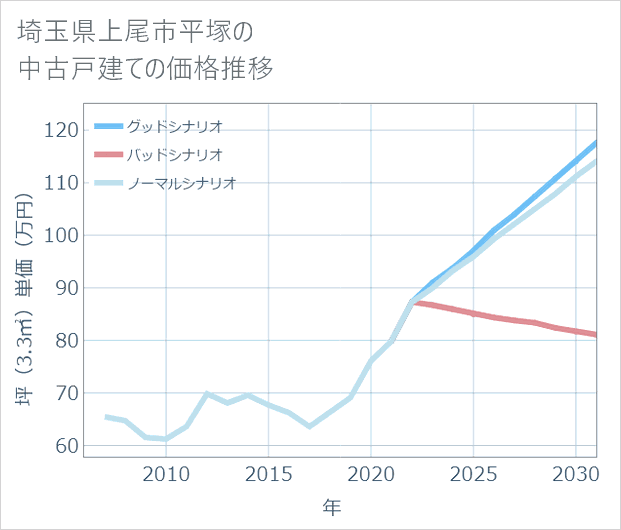 埼玉県上尾市平塚の中古戸建て価格推移