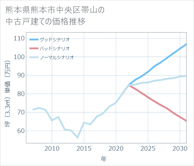 熊本県熊本市中央区帯山の中古戸建て価格推移
