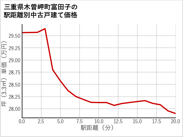 三重県木曽岬町富田子の徒歩距離別の中古戸建て坪単価
