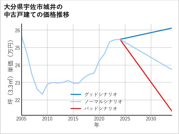 大分県宇佐市城井の中古戸建て価格推移