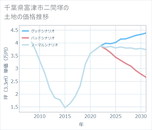 千葉県富津市二間塚の土地価格推移