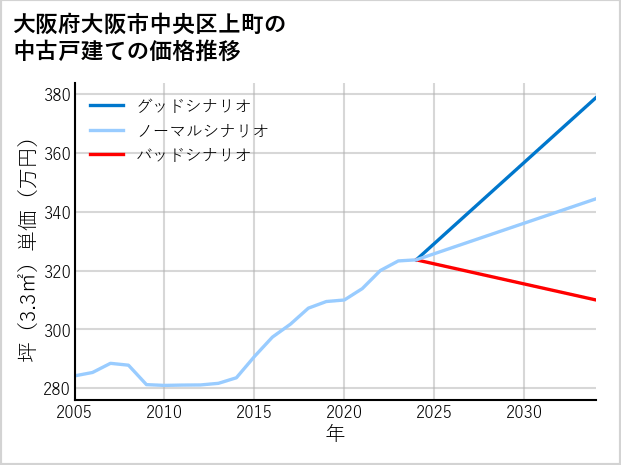 大阪府大阪市中央区上町の中古戸建て価格推移