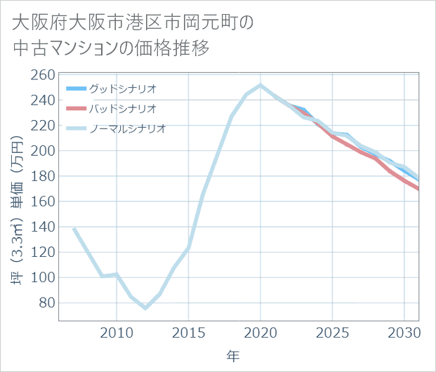 大阪府大阪市港区市岡元町の中古マンション価格推移