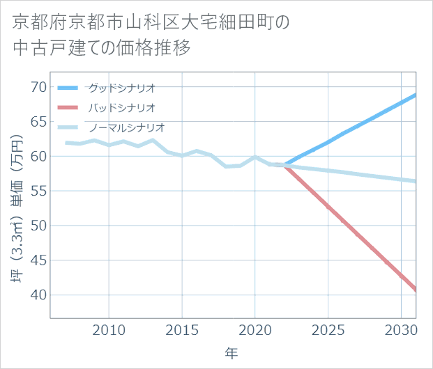 京都府京都市山科区大宅細田町の中古戸建て価格推移