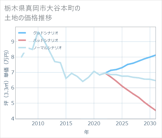 栃木県真岡市大谷本町の土地価格推移