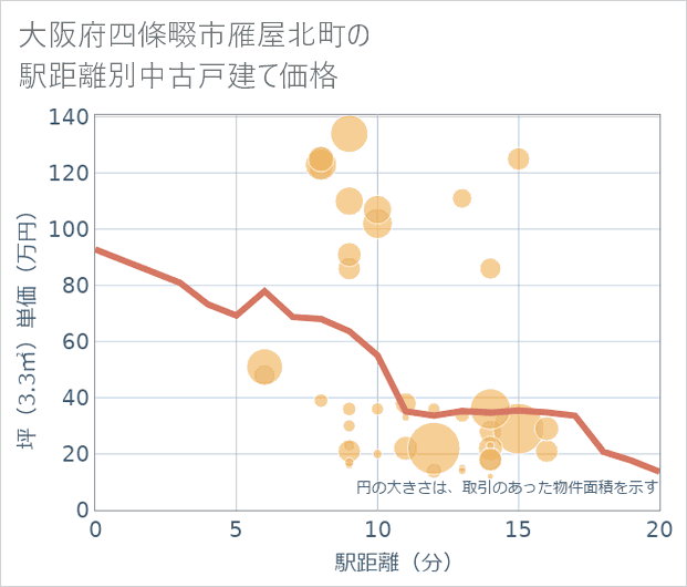 大阪府四條畷市雁屋北町の徒歩距離別の中古戸建て坪単価